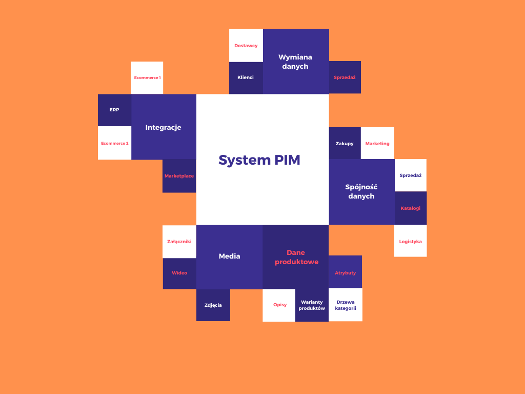 System PIM we wdrożeniu eCommerce b2b