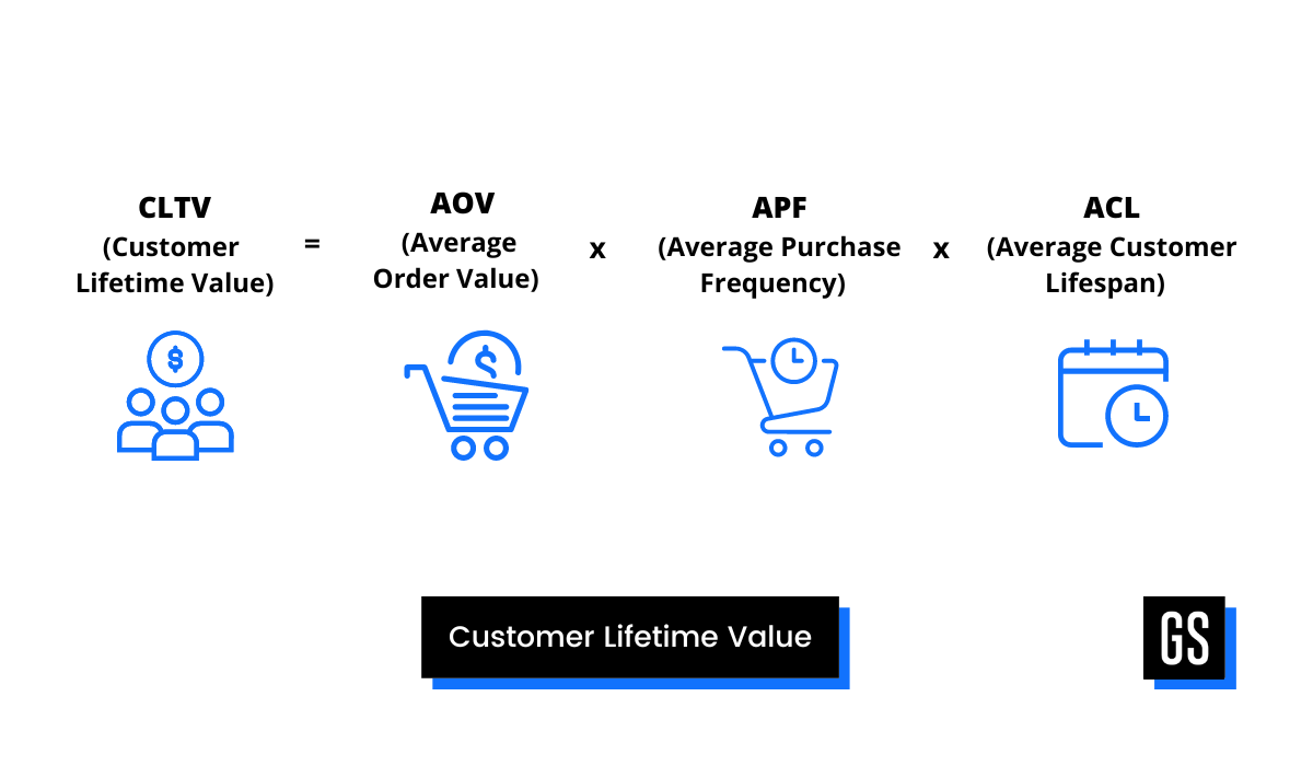 Customer Lifetime Value w eCommerce