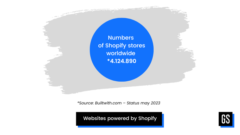 Migracja sklepu na Shopify - Ilośc aktywnych sklepów.