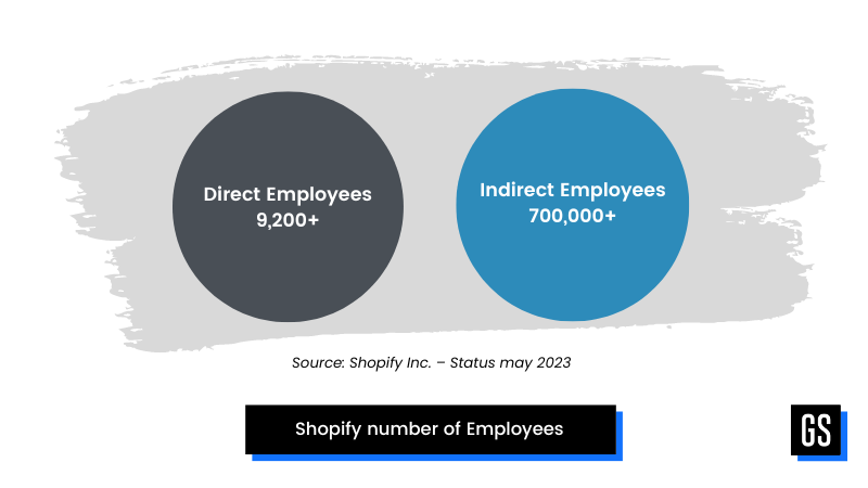 Migracja sklepu na Shopify - Ilość pracowników